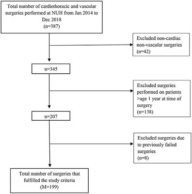 The Associations Between Preoperative Anthropometry and Postoperative Outcomes in Infants Undergoing Congenital Heart Surgery